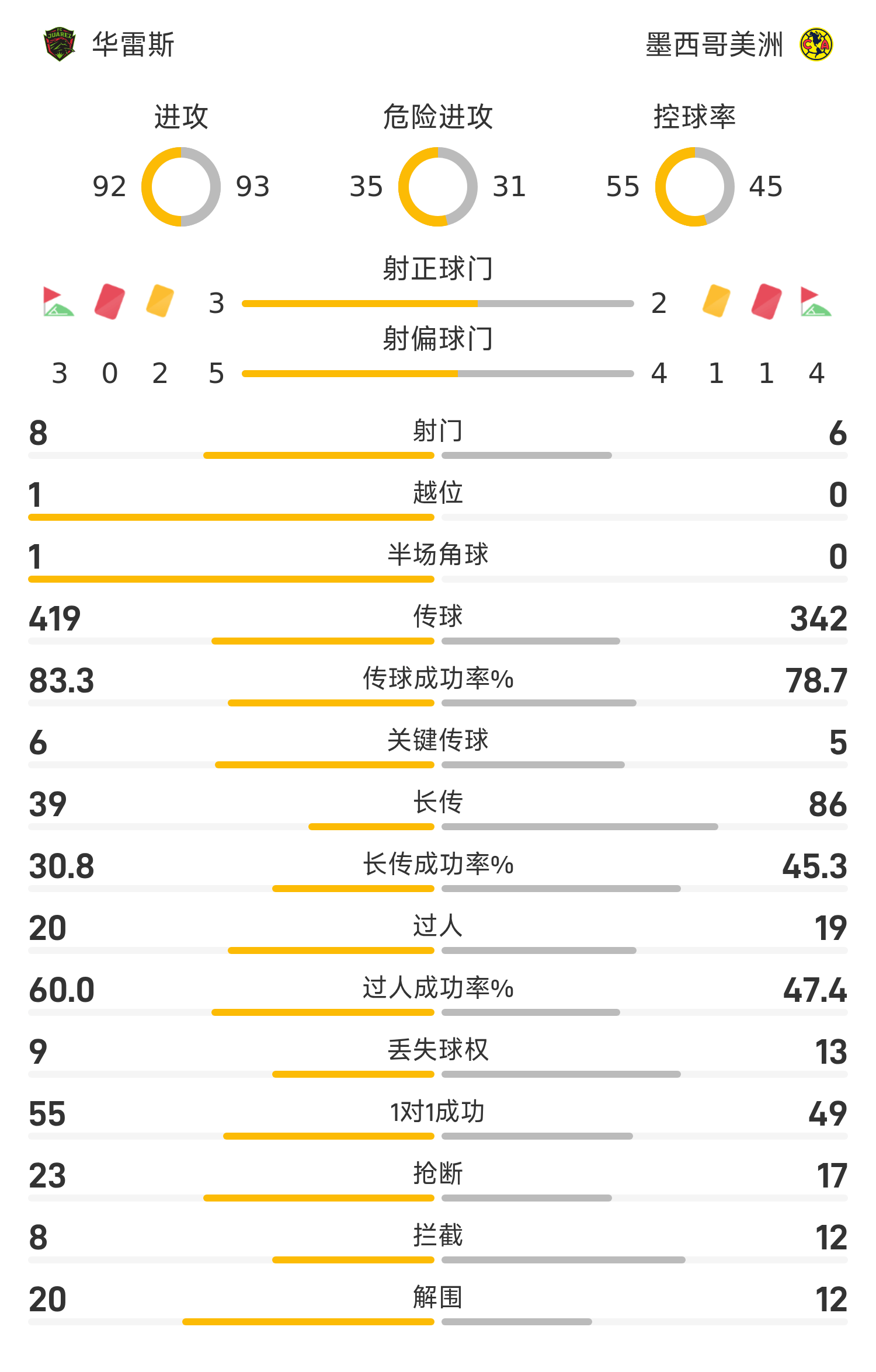 百家乐官网-墨西超战报：森德哈斯破门，托马斯扳平，华雷斯1-1墨西哥美洲