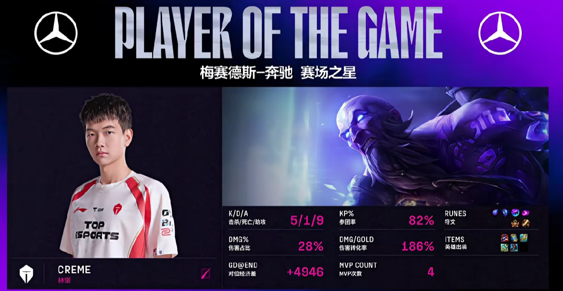 🎮LPL战报：TES鏖战三局力克FPX，锁定常规赛头名