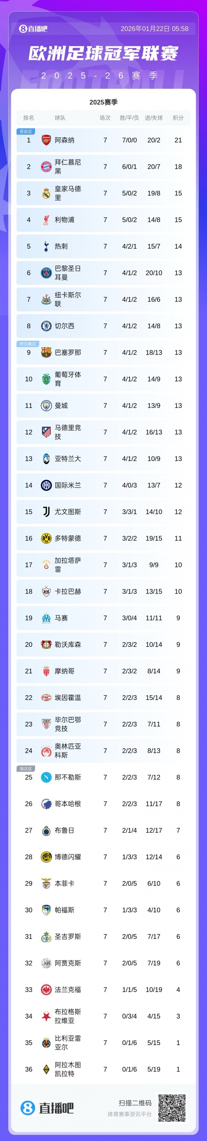 百家乐规则-詹俊：红军逼抢效率“退回到”前几赛季 英超队除曼城都在欧冠前8